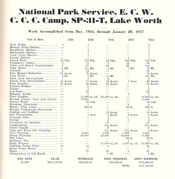 Below a CCC artifact outlining the work done at SP-31, the planned for state park that became the Fort Worth Nature Center. Courtesy of FWNCR.