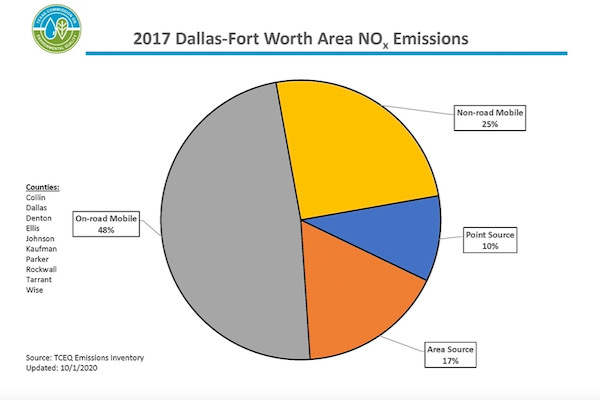 Sources of nitrogren oxide pollution in the Dallas-Fort Worth metro area. Courtesy of TCEQ.