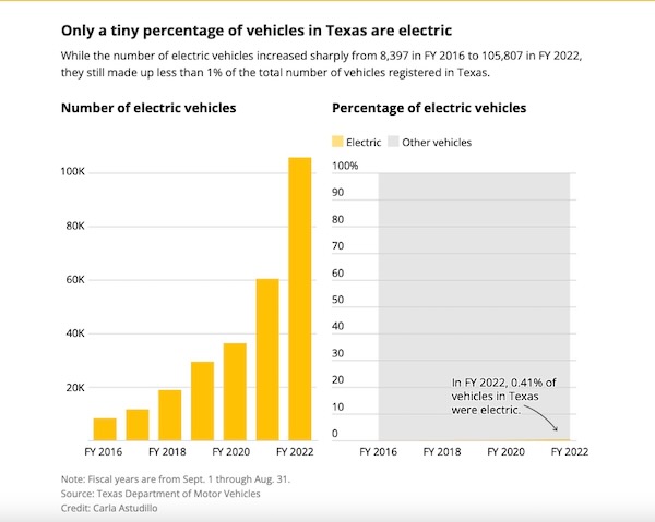 Courtesy of Texas Tribune. Source: Texas Department of Motor Vehicles. Graphic by Carlos Astudillo.