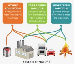 Air pollution sources