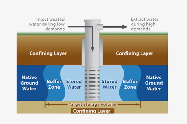 Aquifer storage illustration by Tarrant Regional Water District
